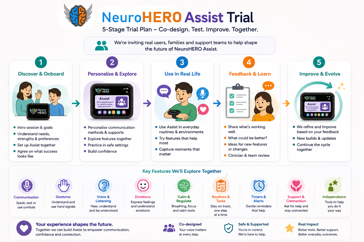 NeuroHERO Assist trial process showing co-design, personalisation, real-world use, feedback and improvement