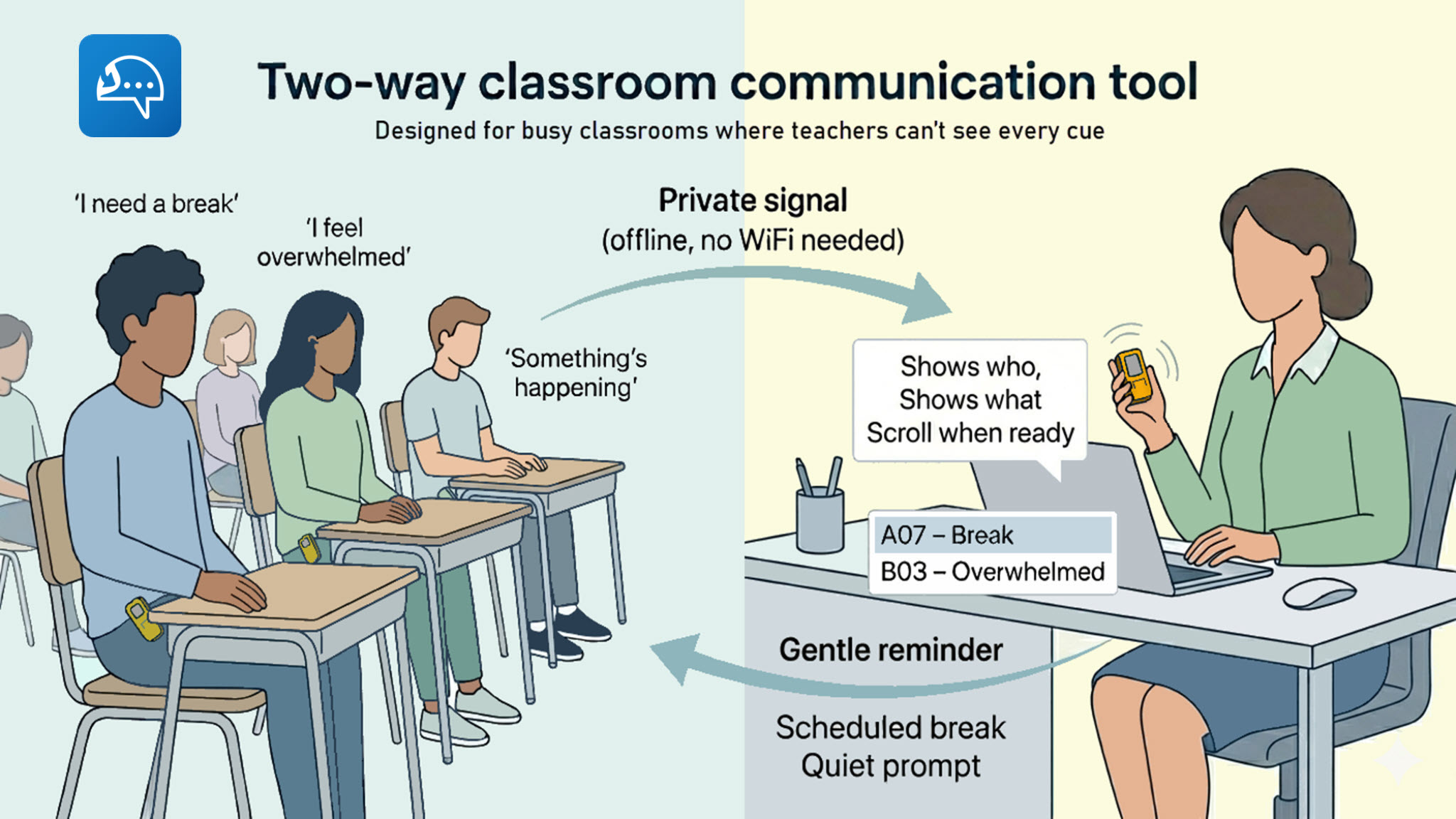 Illustration showing NeuroHERO Voice as a two-way classroom communication tool between students and teacher