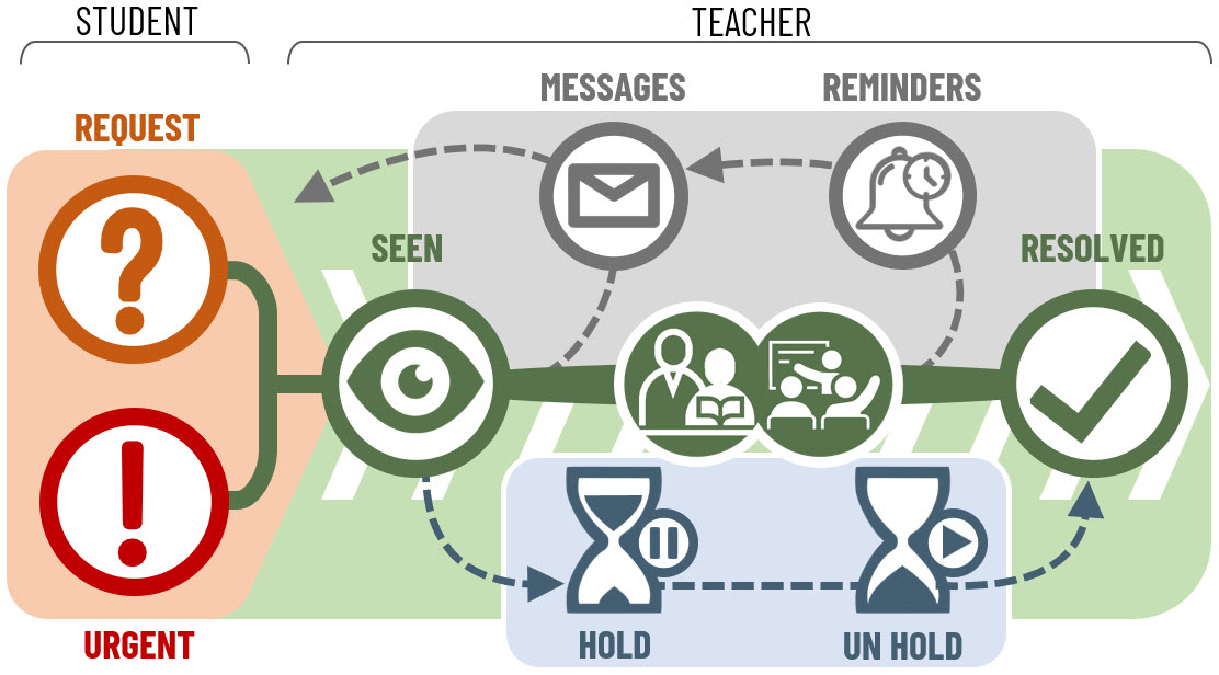 NeuroHERO Voice status flow from request and urgent through seen, hold, reminders, messages and resolved