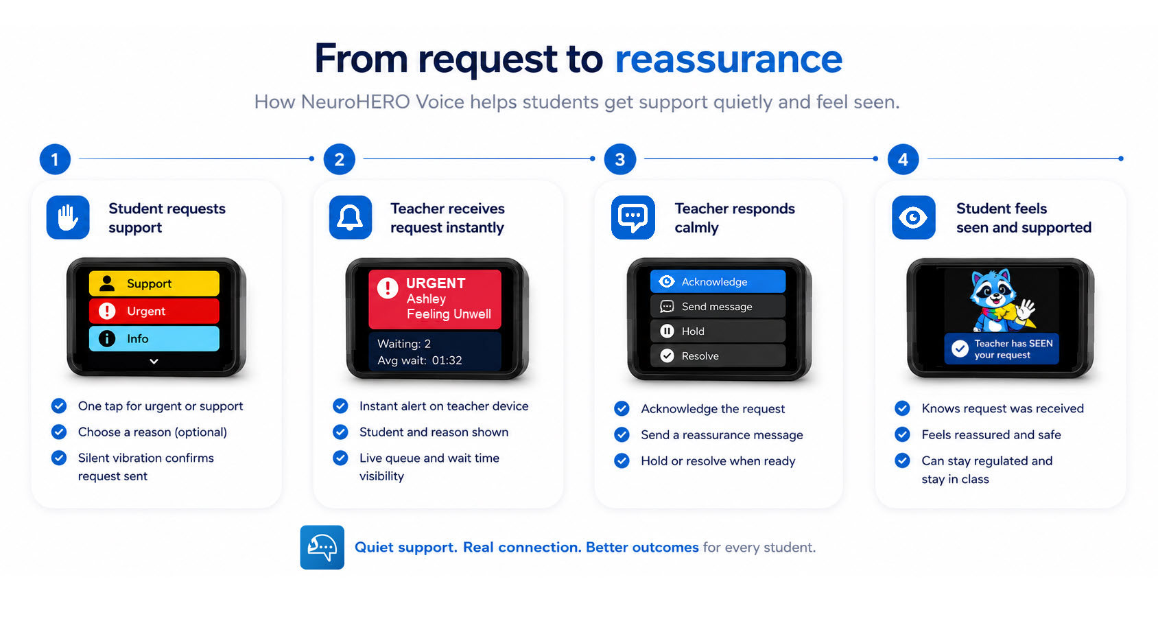 NeuroHERO Voice student flow showing request status, messaging and teacher response screens