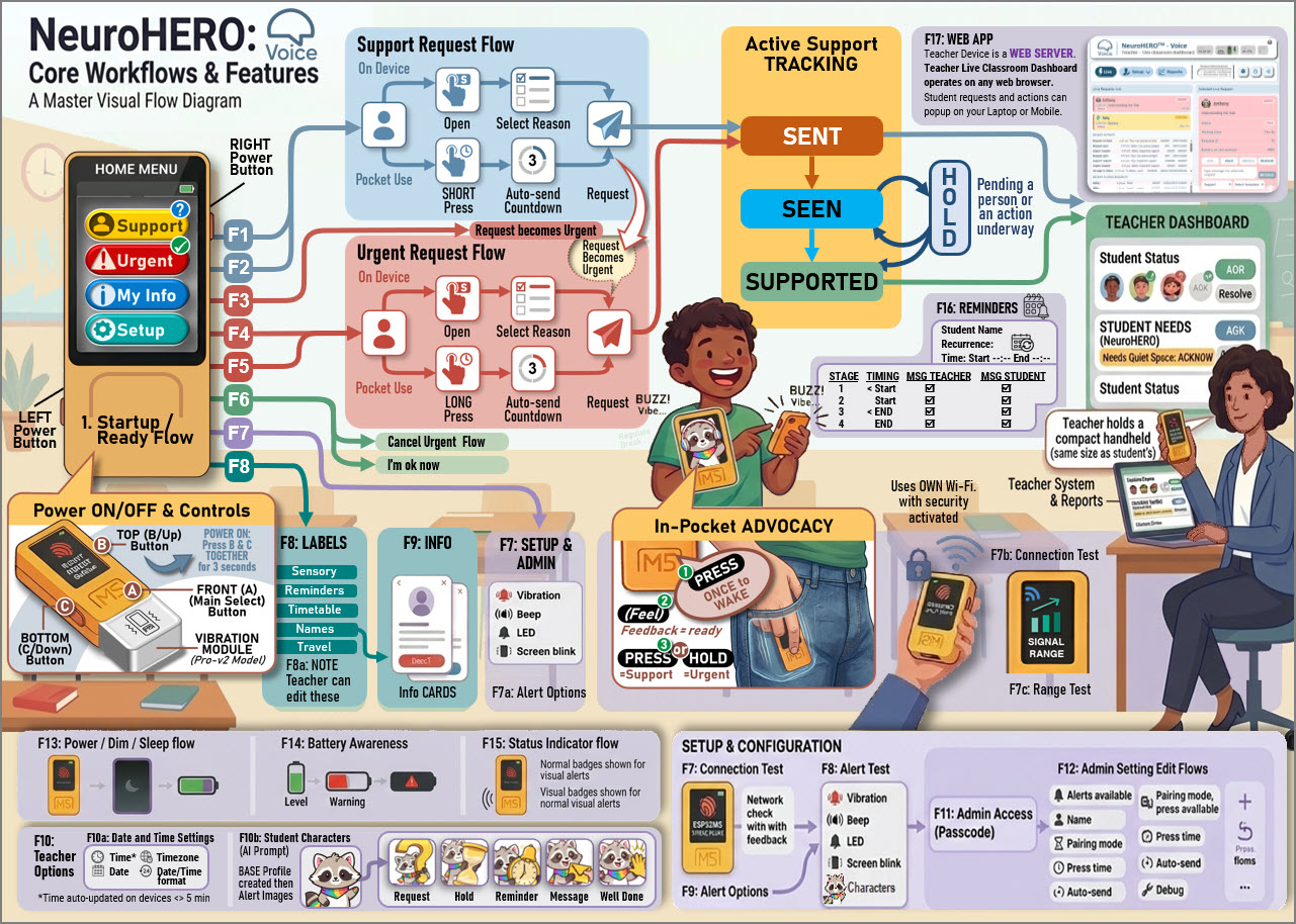 NeuroHERO Voice core workflows and features master visual flow diagram